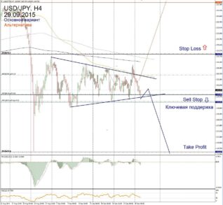 Форекс прогноз для USD/JPY на 29 сентября