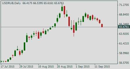 Курс доллара США к рублю