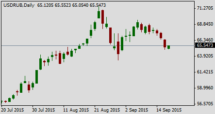 Курс доллара США к рублю