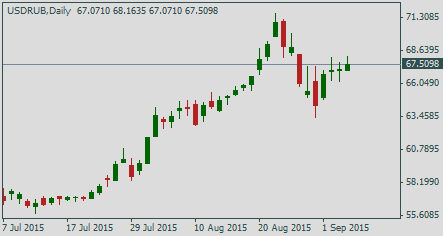 Курс доллара США к рублю
