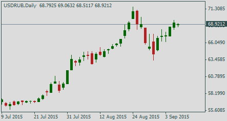 Курс доллара США к рублю