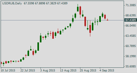 Доллар/рубль, дневной график
