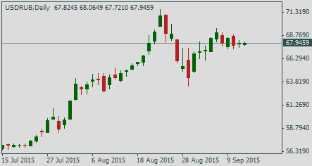 Доллар/рубль, дневной график