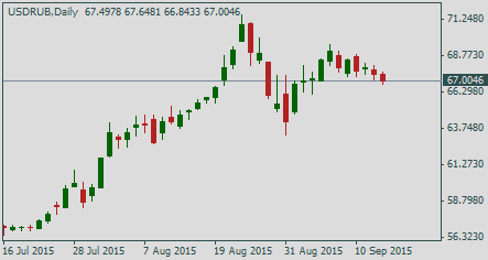 Курс доллара США к рублю