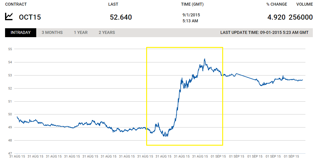 Цена на нефть марки Brent на ICE
