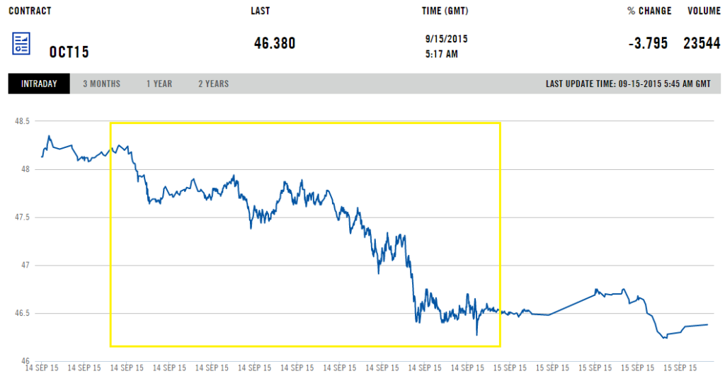 Цена на нефть марки Brent