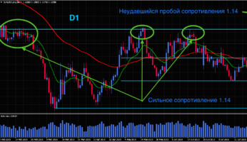 Технический анализ EUR/USD