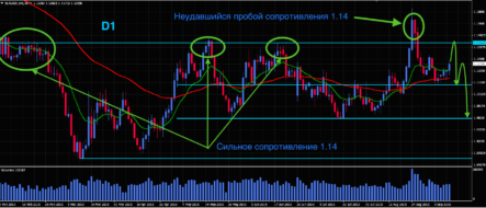 Форекс прогноз на сентябрь: EUR/USD – в боковике 1.08-1.14, USD/JPY – up-trend к 124.00