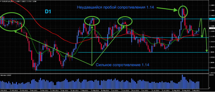 Технический анализ EUR/USD