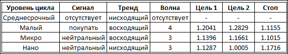 Тренды по евро / доллар на сентябрь