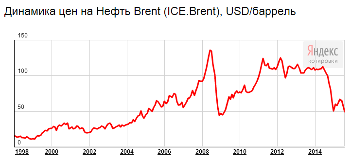 Динамика цен на нефть марки Brent. Сервис: Яндекс.Котировки.