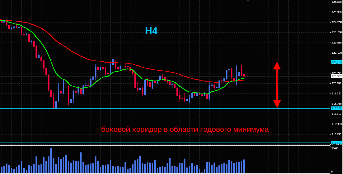 Технический анализ USD/JPY