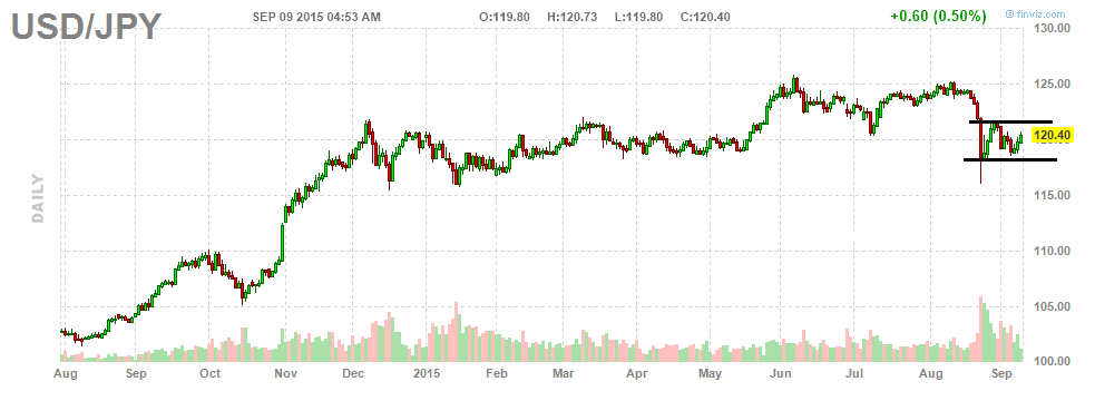Торговля USD/JPY в сентябре