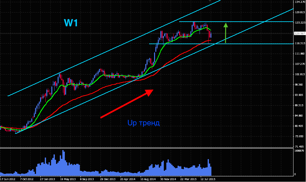 Технический анализ USD/JPY
