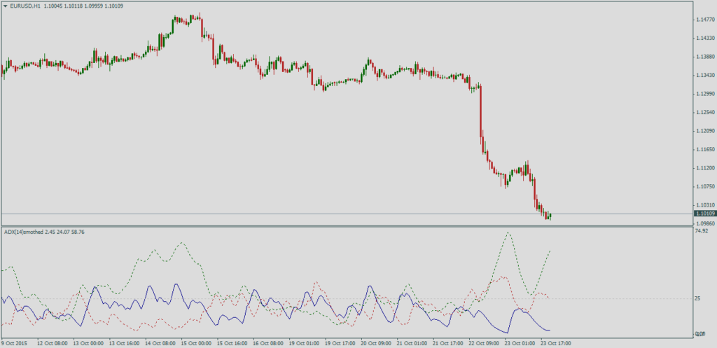 Форекс индикатор ADX Smoothed