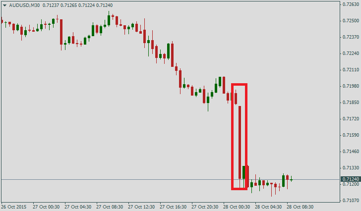 سعر صرف AUD/USD