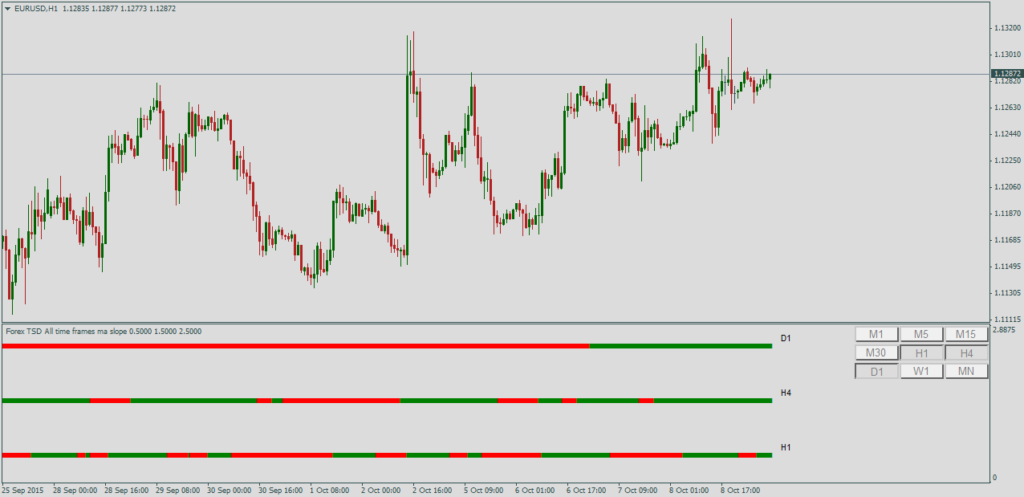 Информационный форекс индикатор All time frame ma slope