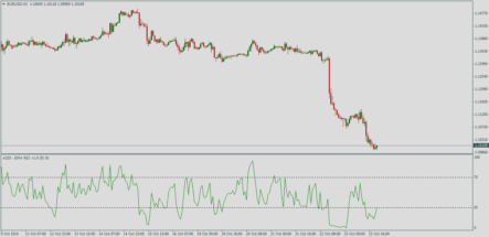 Форекс индикатор Azzx EMA RSI