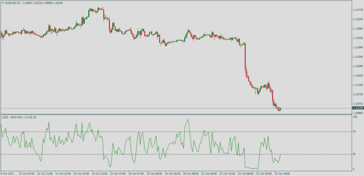 Форекс индикатор Azzx EMA RSI