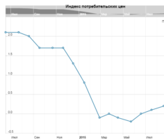 Индекс потребительских цен в США