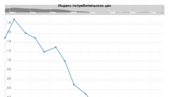 Индекс потребительских цен в Британии в сентябре