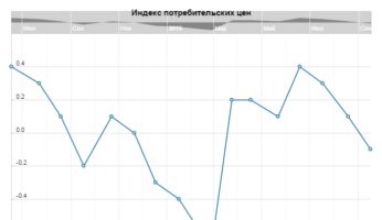 Индекс потребительских цен в США