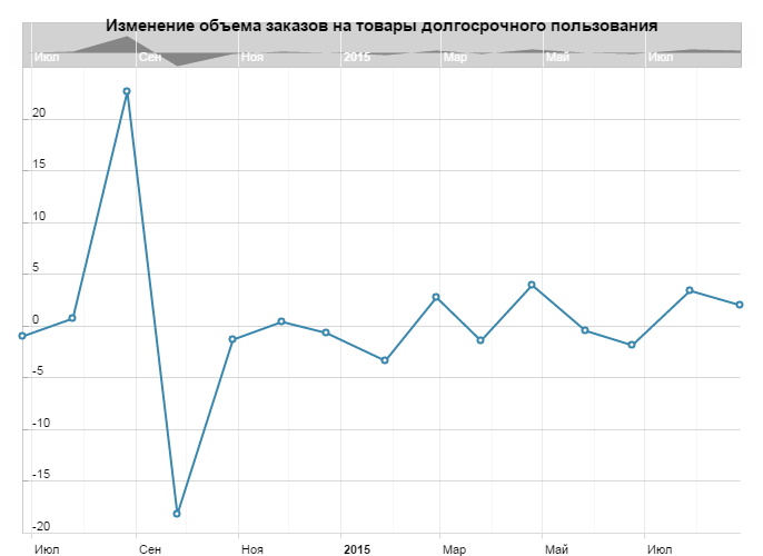 Изменение объема заказов на товары долгосрочного пользования в США в сентябре
