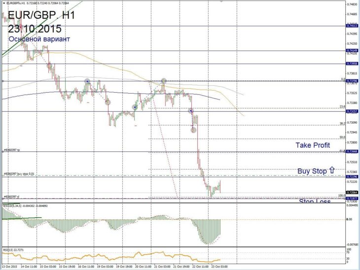 Форекс прогноз для EUR/GBP на 23 октября
