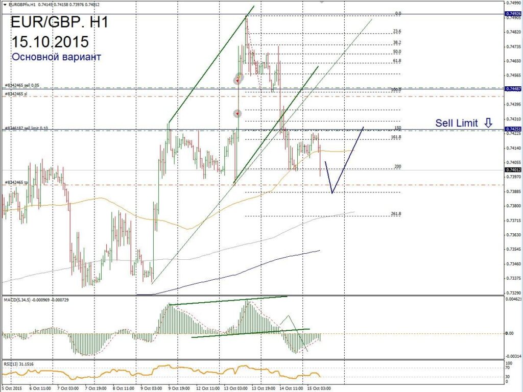 Форекс прогноз для EUR/GBP на 15 октября