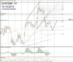 Форекс прогноз для EUR/GBP на 15 октября