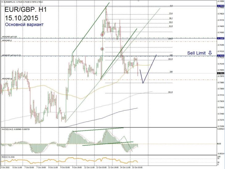 Форекс прогноз для EUR/GBP на 15 октября