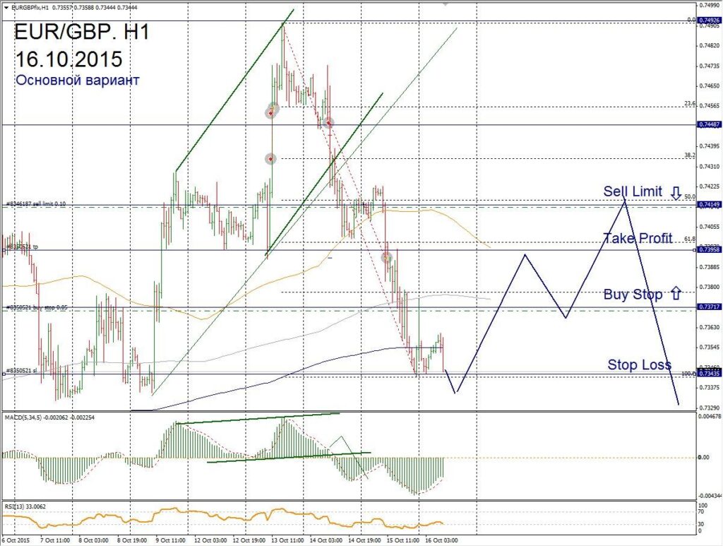 Форекс прогноз для EUR/GBP на 16 октября
