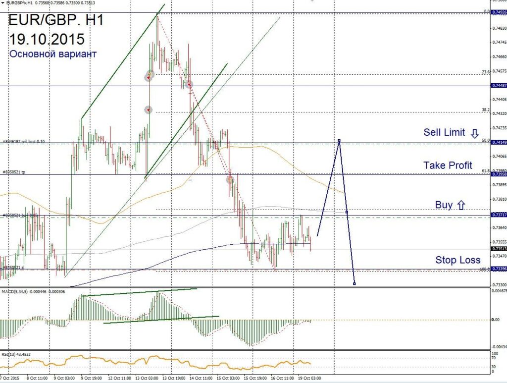 Форекс прогноз для EUR/GBP на 19 октября