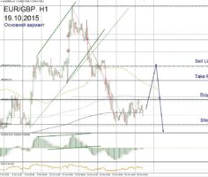 Форекс прогноз для EUR/GBP на 19 октября