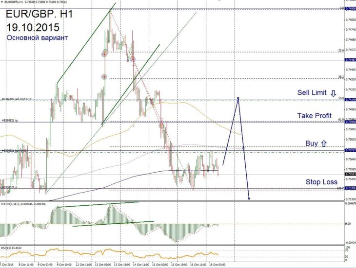 Форекс прогноз для EUR/GBP на 19 октября