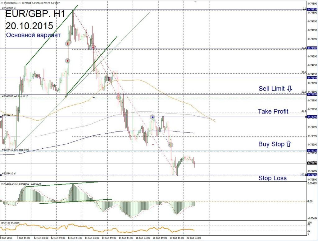 Форекс прогноз для EUR/GBP на 20 октября
