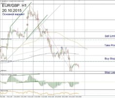 Форекс прогноз для EUR/GBP на 20 октября
