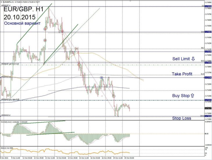 Форекс прогноз для EUR/GBP на 20 октября