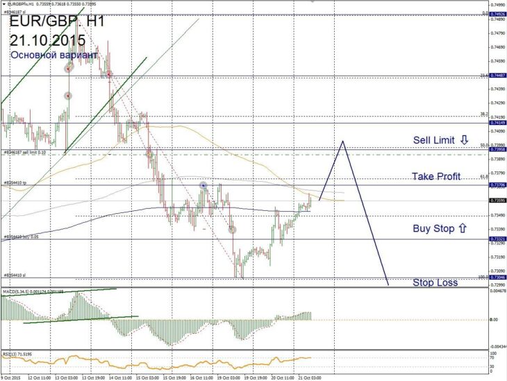Форекс прогноз для EUR/GBP на 21 октября