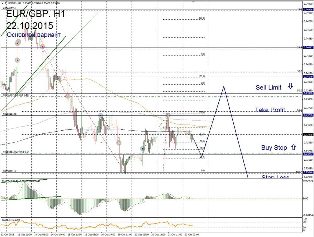 Форекс прогноз для EUR/GBP на 22 октября