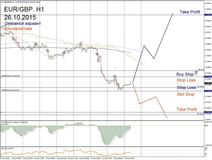 Форекс прогноз для EUR/GBP на 26 октября