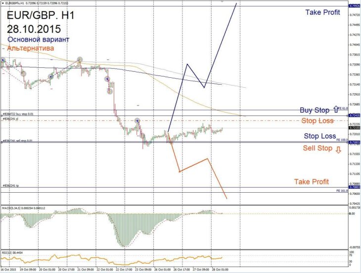 Форекс прогноз для EUR/GBP на 28 октября