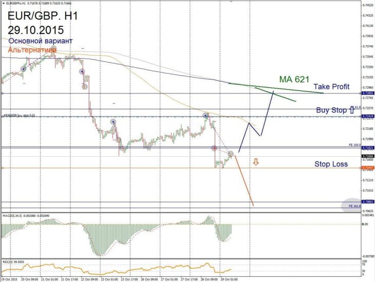 Форекс прогноз для EUR/GBP на 29 октября