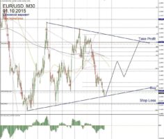Форекс прогноз для EUR/USD на 1 октября