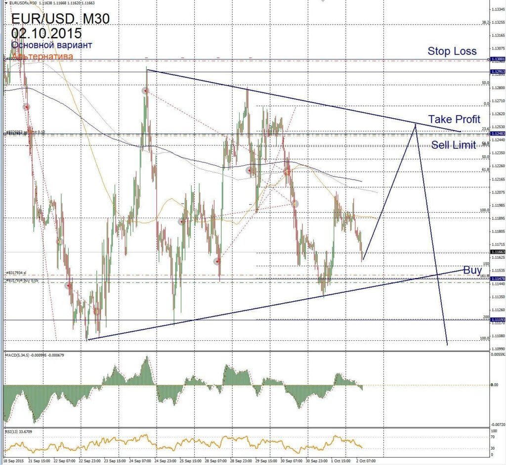 Форекс прогноз для EUR/USD на 2 октября