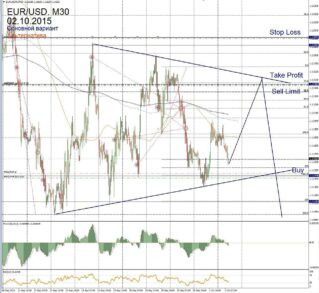 Форекс прогноз для EUR/USD на 2 октября