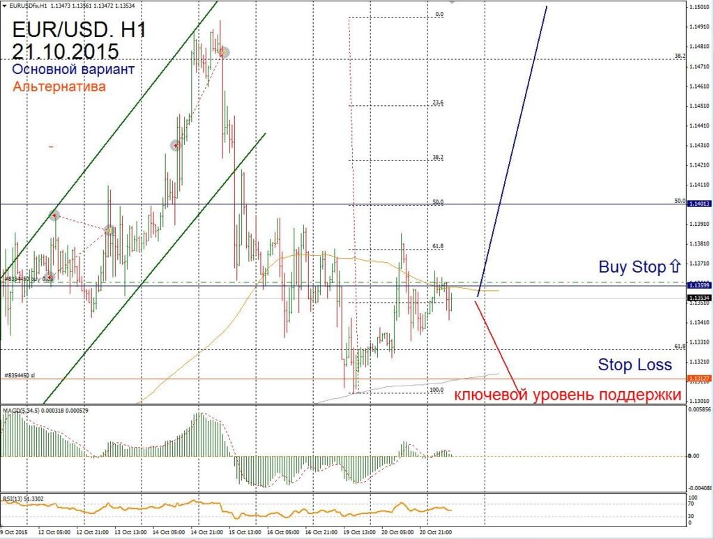 Форекс прогноз для EUR/USD на 21 октября