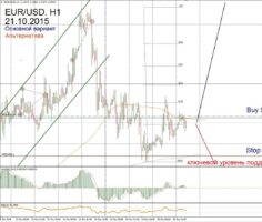 Форекс прогноз для EUR/USD на 21 октября