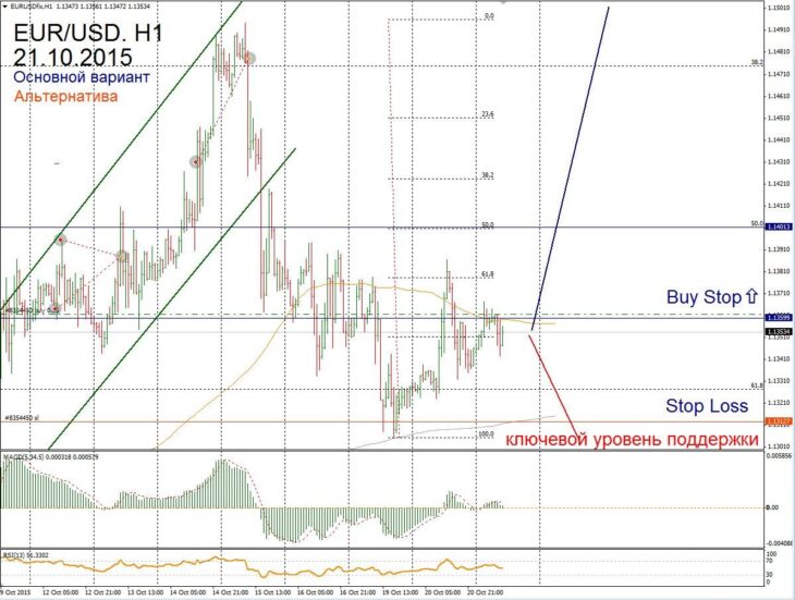 Форекс прогноз для EUR/USD на 21 октября