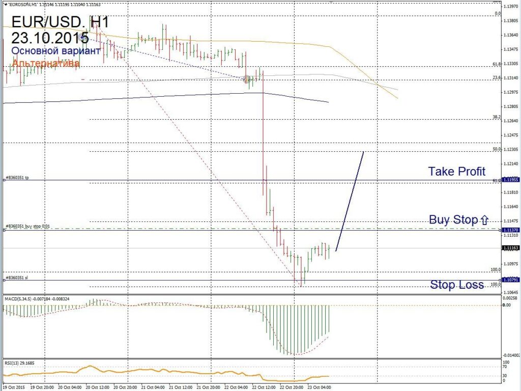 Форекс прогноз для EUR/USD на 23 октября